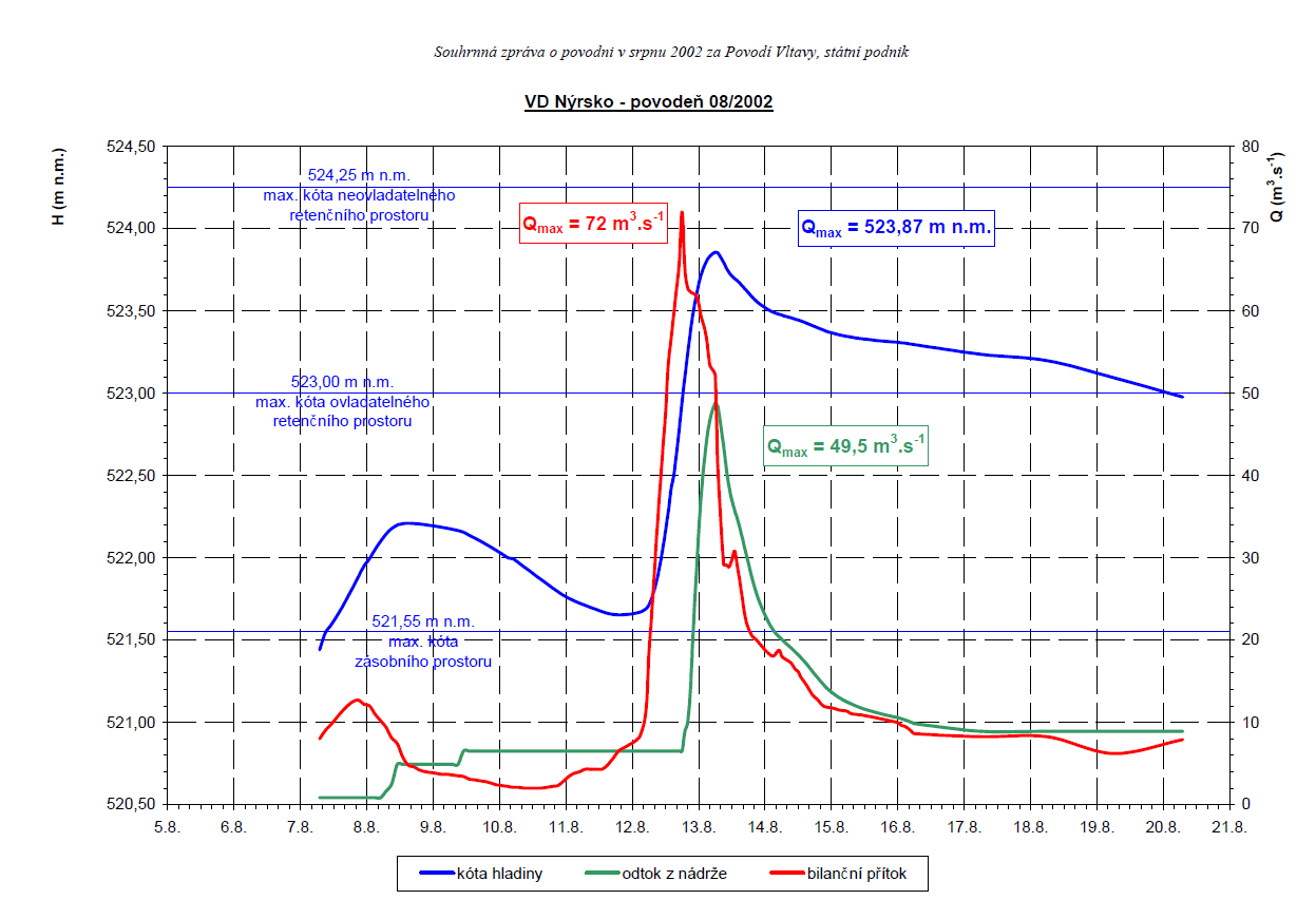 Průběh průtoků při povodní 2002 na VD Nýrsko, kulminační přítok se podařilo snížit přibližně o 20 m3/s